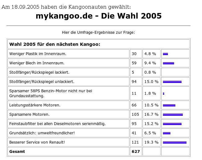 Kangoo-Wahl 2005